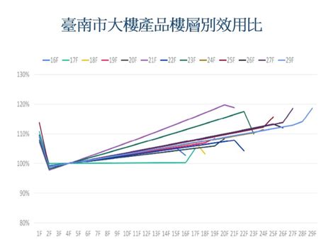 樓層效用比|台北都會區建築物各樓層效用比率之調查研究